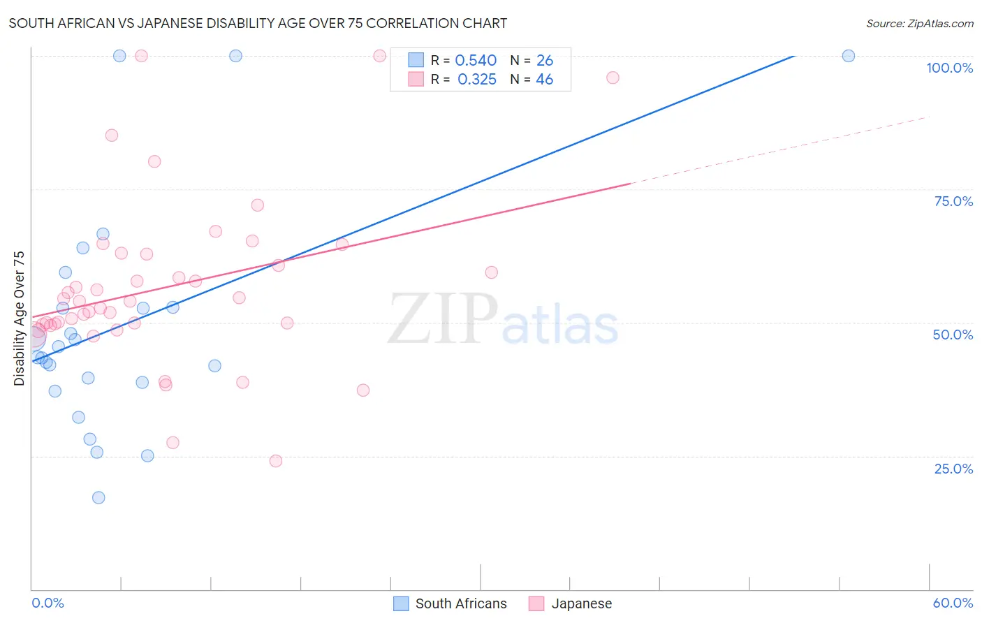 South African vs Japanese Disability Age Over 75