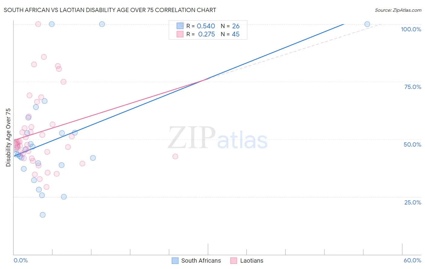 South African vs Laotian Disability Age Over 75