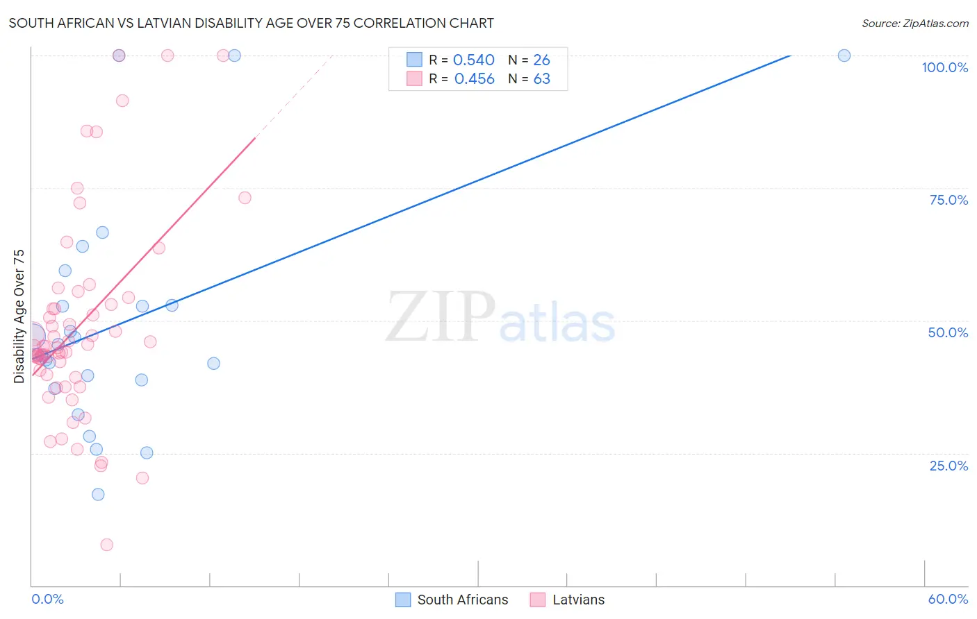 South African vs Latvian Disability Age Over 75