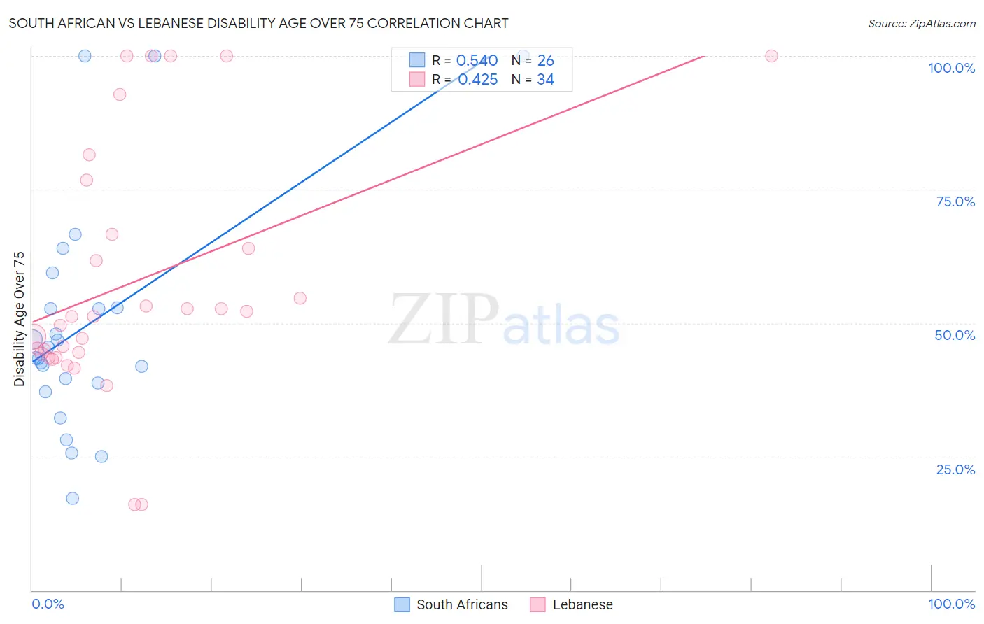 South African vs Lebanese Disability Age Over 75