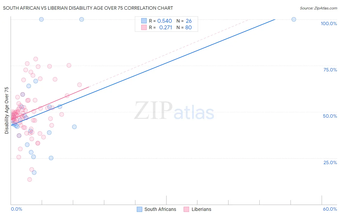 South African vs Liberian Disability Age Over 75