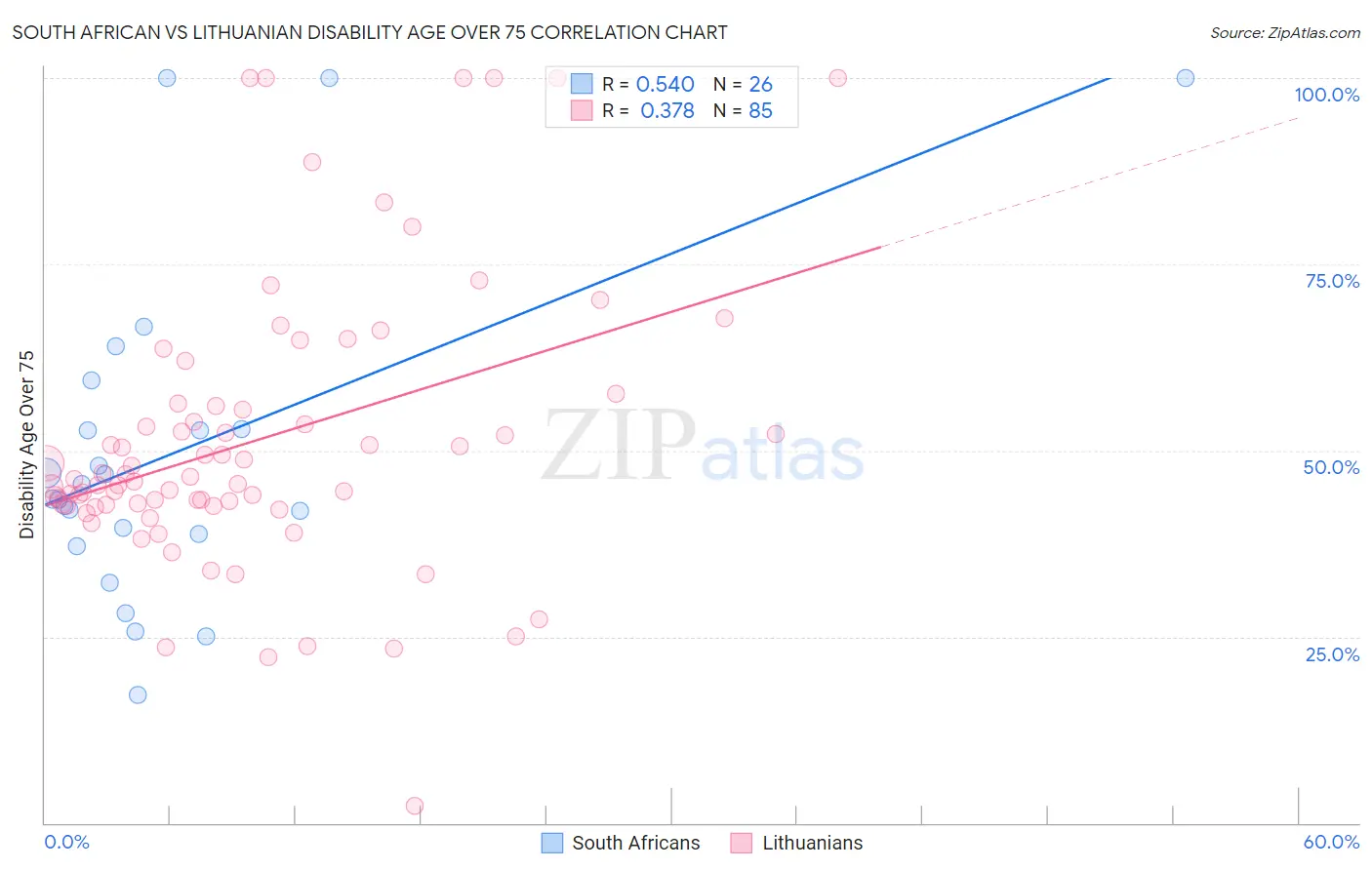 South African vs Lithuanian Disability Age Over 75