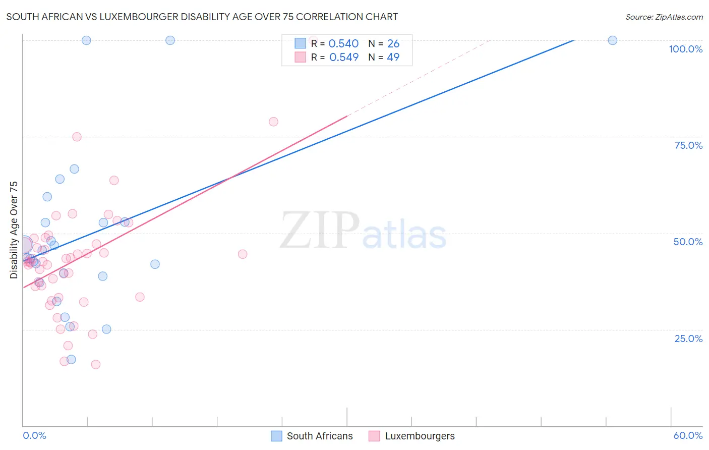 South African vs Luxembourger Disability Age Over 75