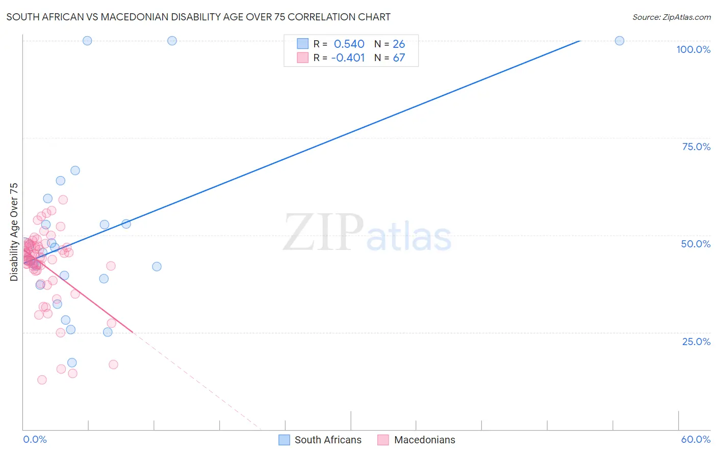 South African vs Macedonian Disability Age Over 75