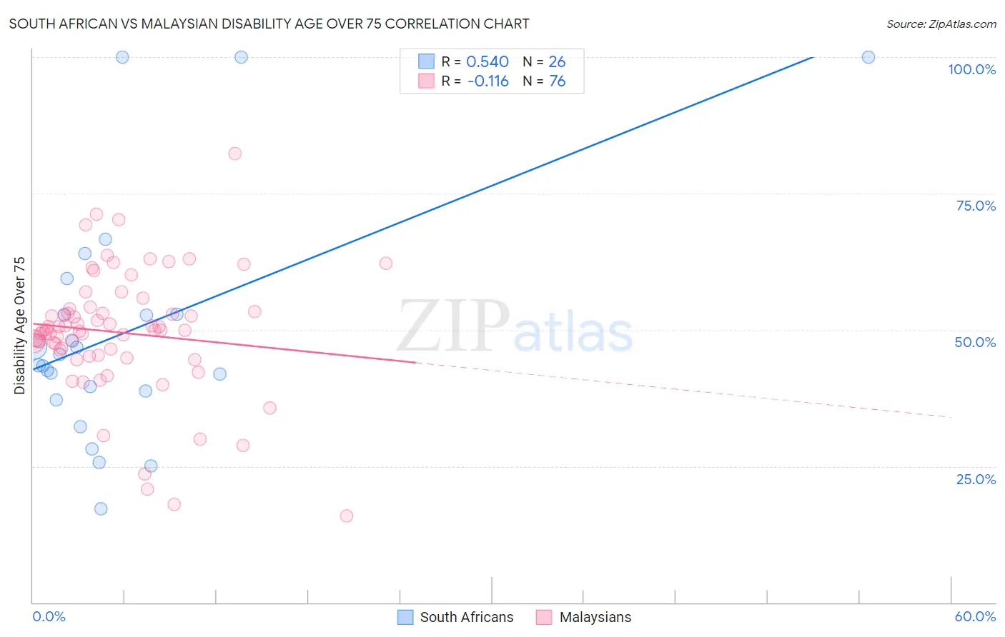 South African vs Malaysian Disability Age Over 75