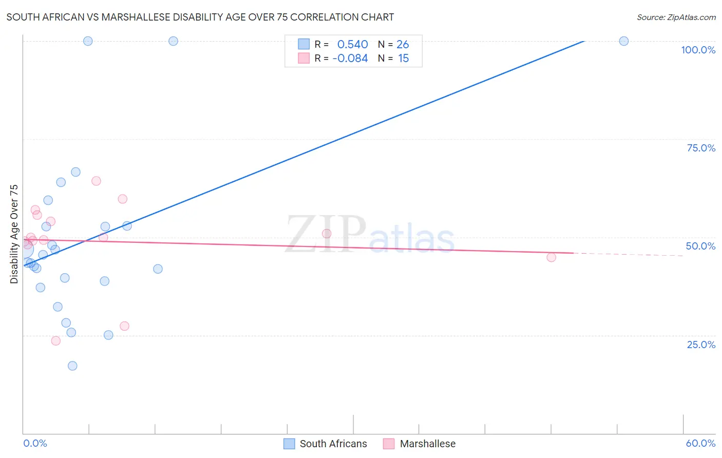 South African vs Marshallese Disability Age Over 75