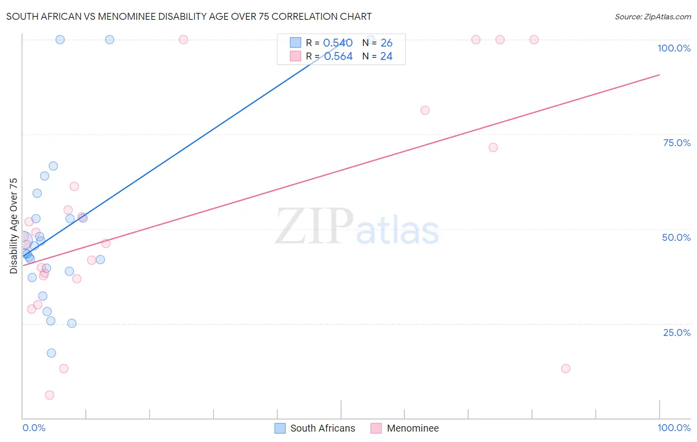 South African vs Menominee Disability Age Over 75