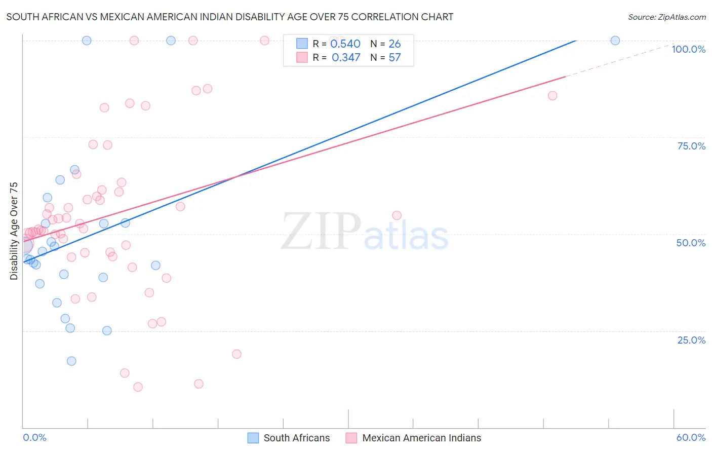 South African vs Mexican American Indian Disability Age Over 75