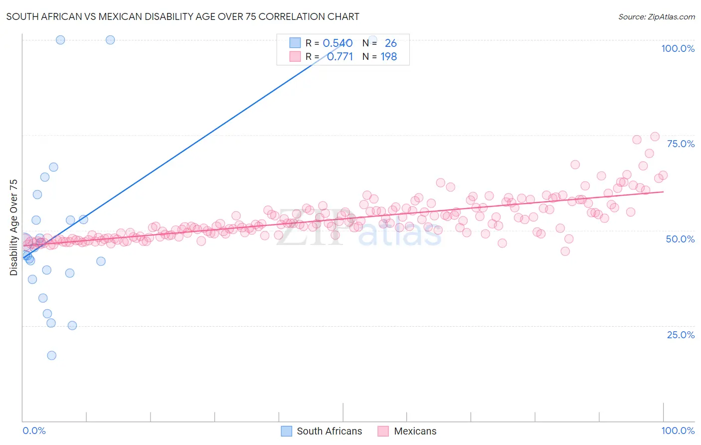 South African vs Mexican Disability Age Over 75