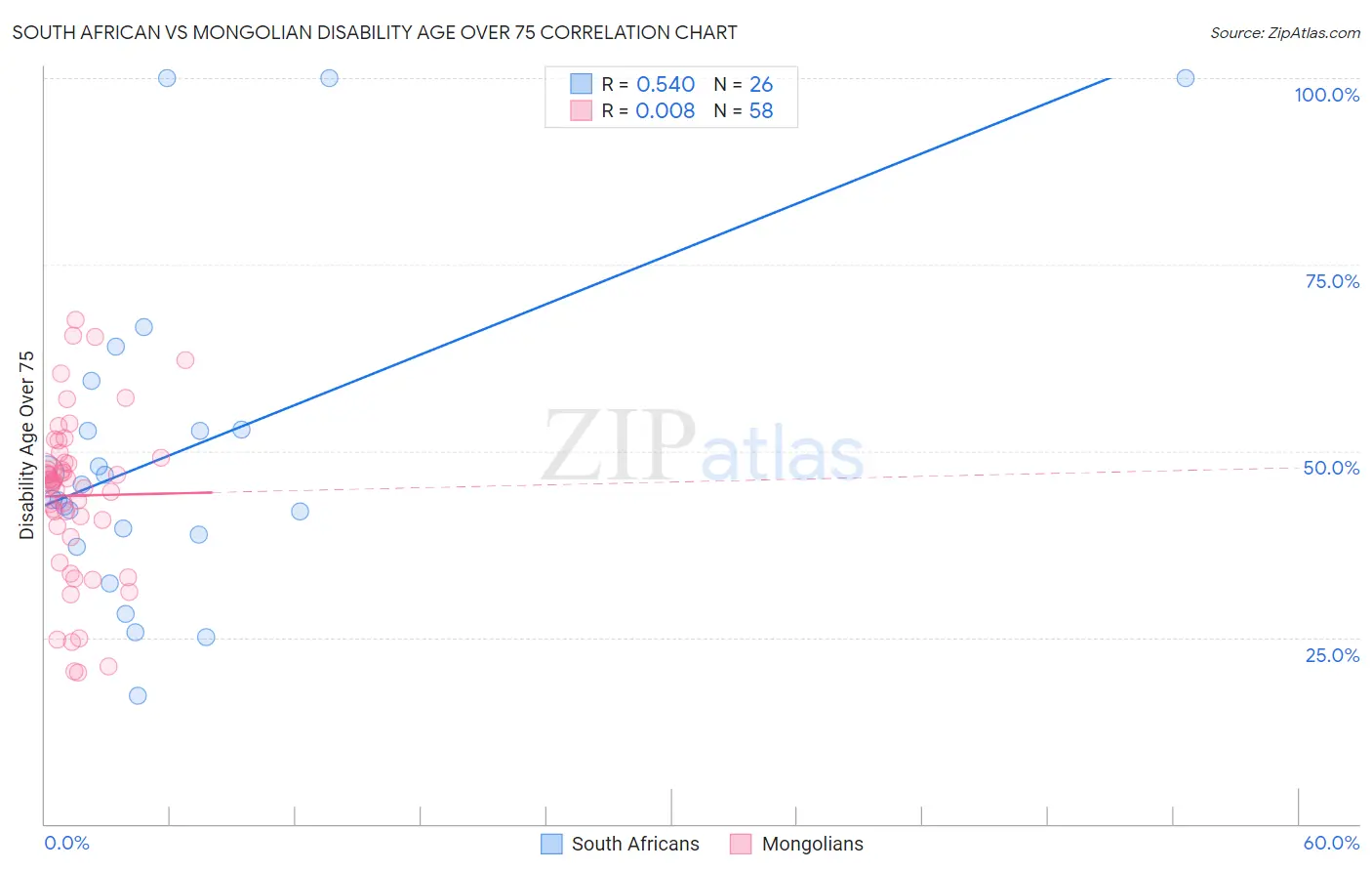 South African vs Mongolian Disability Age Over 75