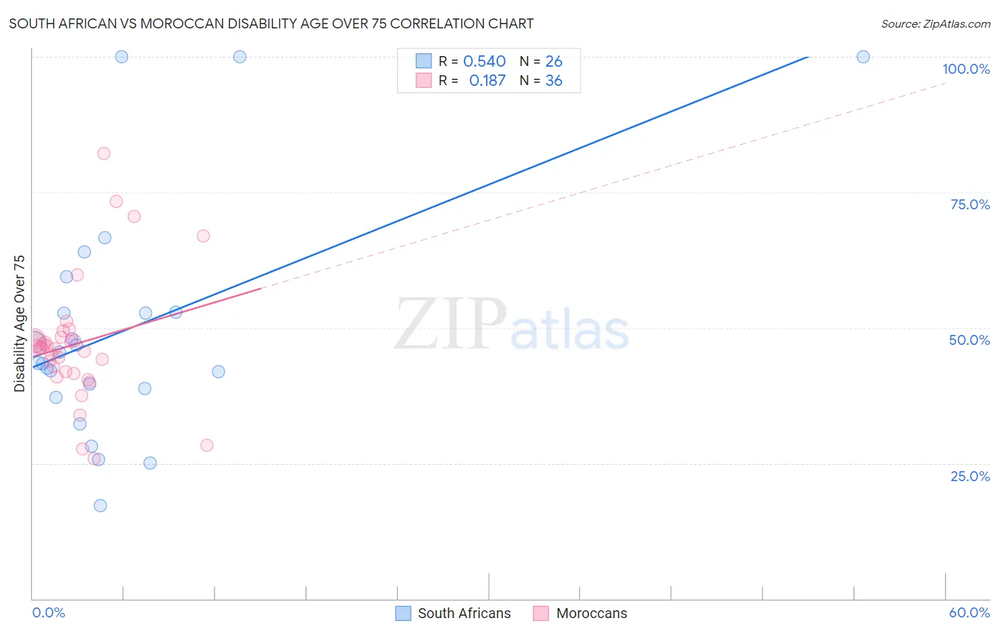 South African vs Moroccan Disability Age Over 75