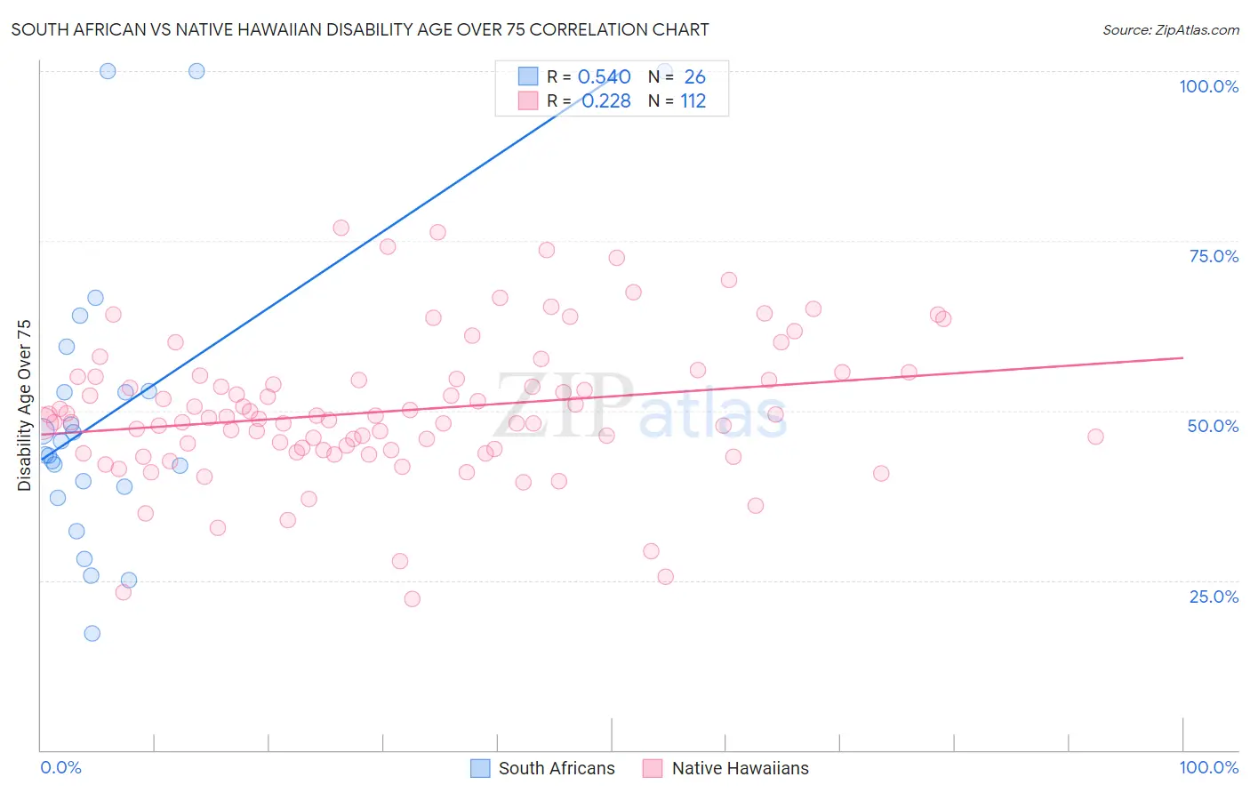 South African vs Native Hawaiian Disability Age Over 75