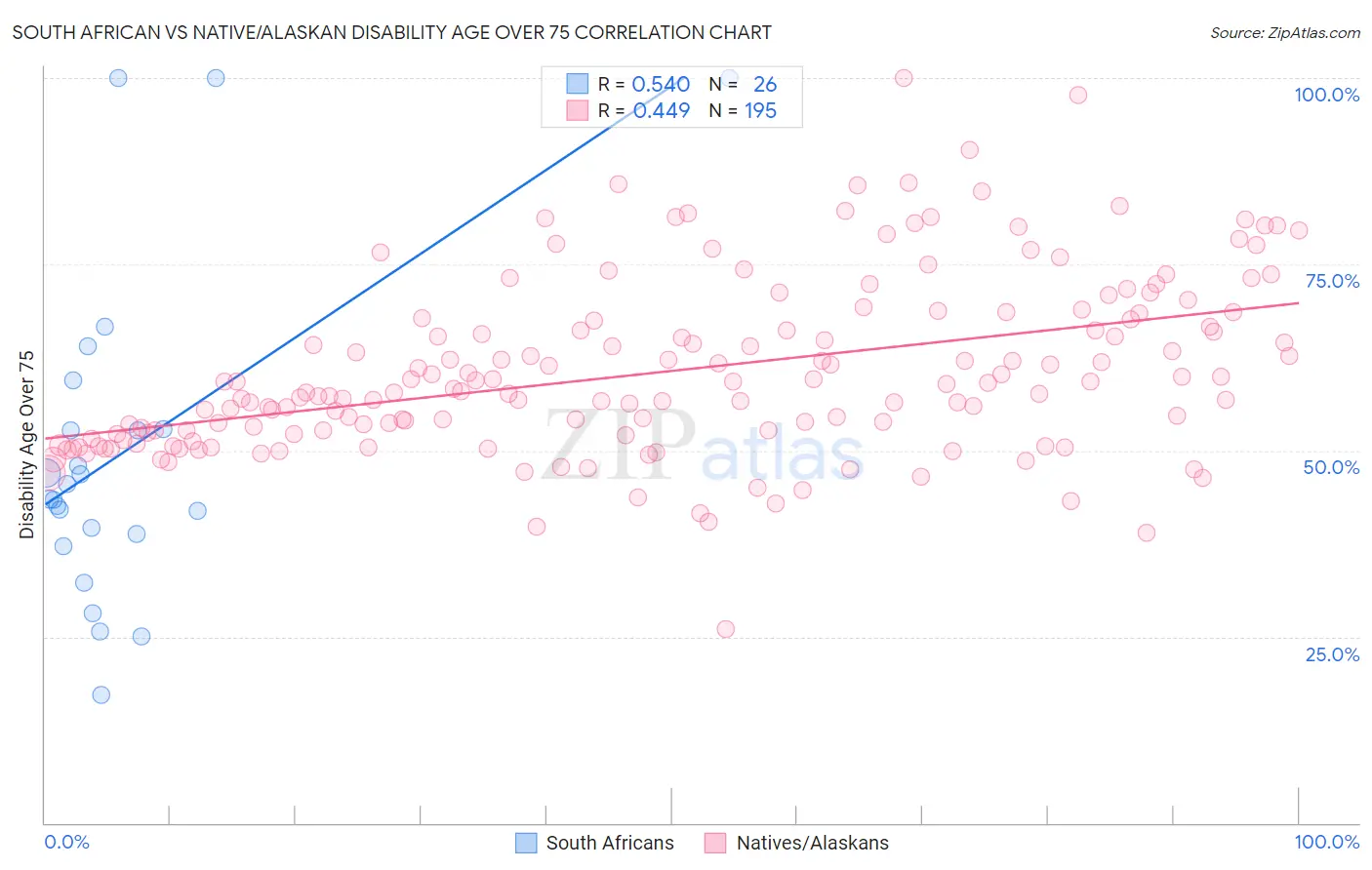 South African vs Native/Alaskan Disability Age Over 75