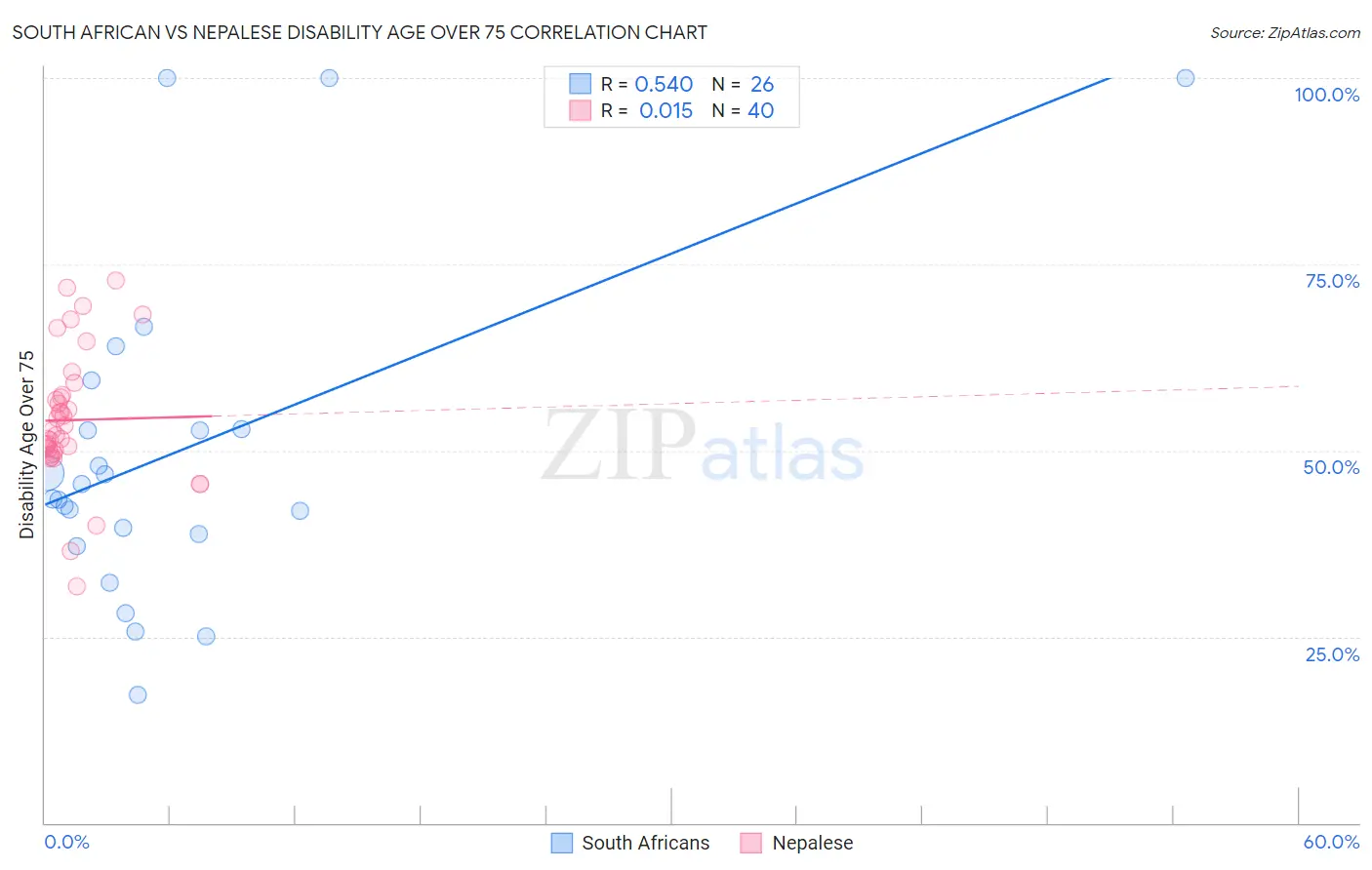 South African vs Nepalese Disability Age Over 75