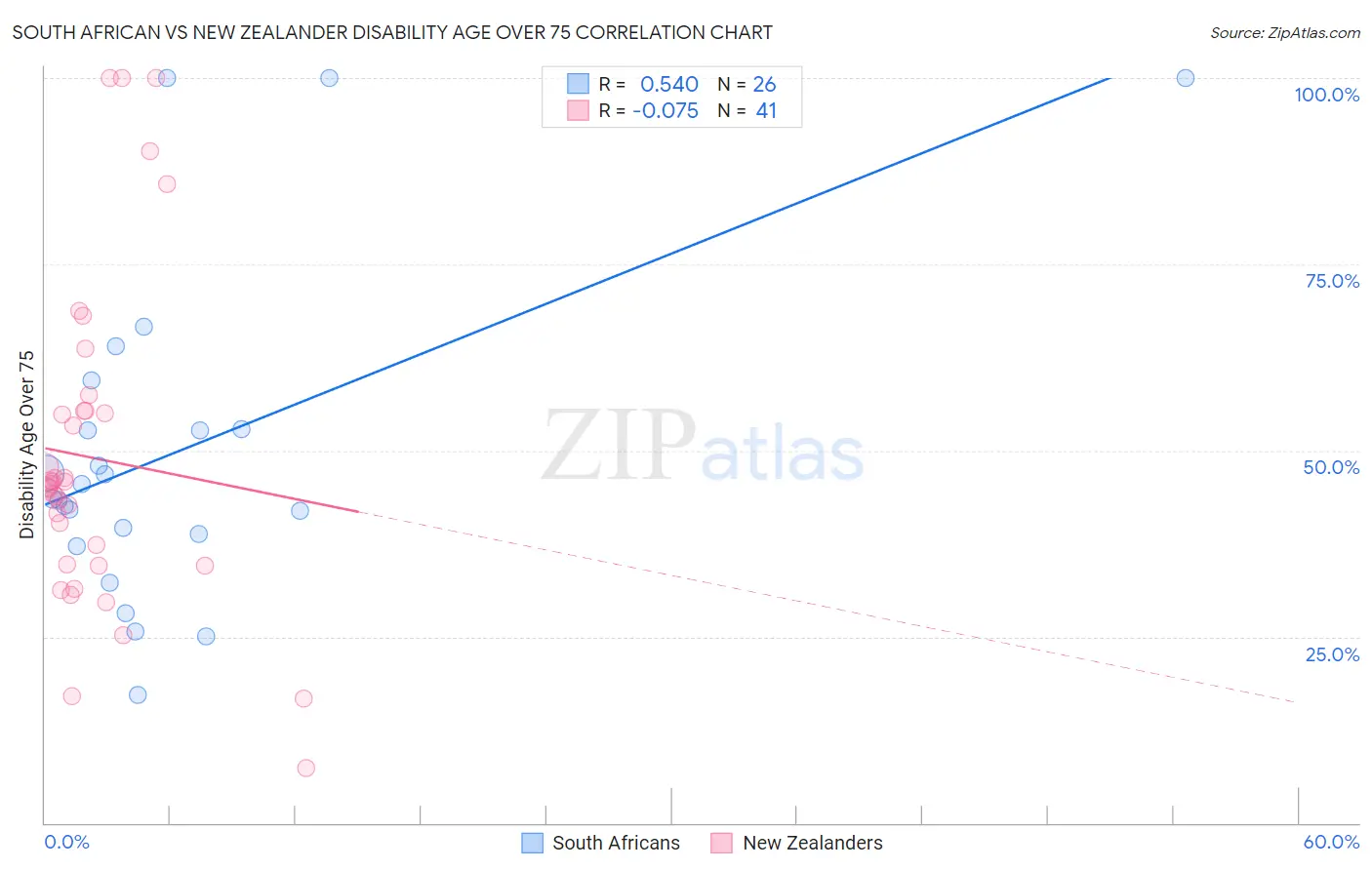 South African vs New Zealander Disability Age Over 75