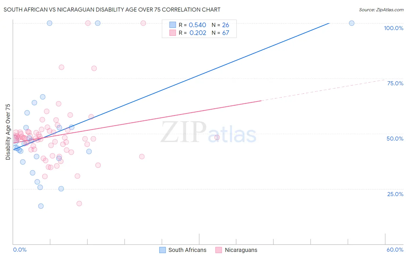 South African vs Nicaraguan Disability Age Over 75