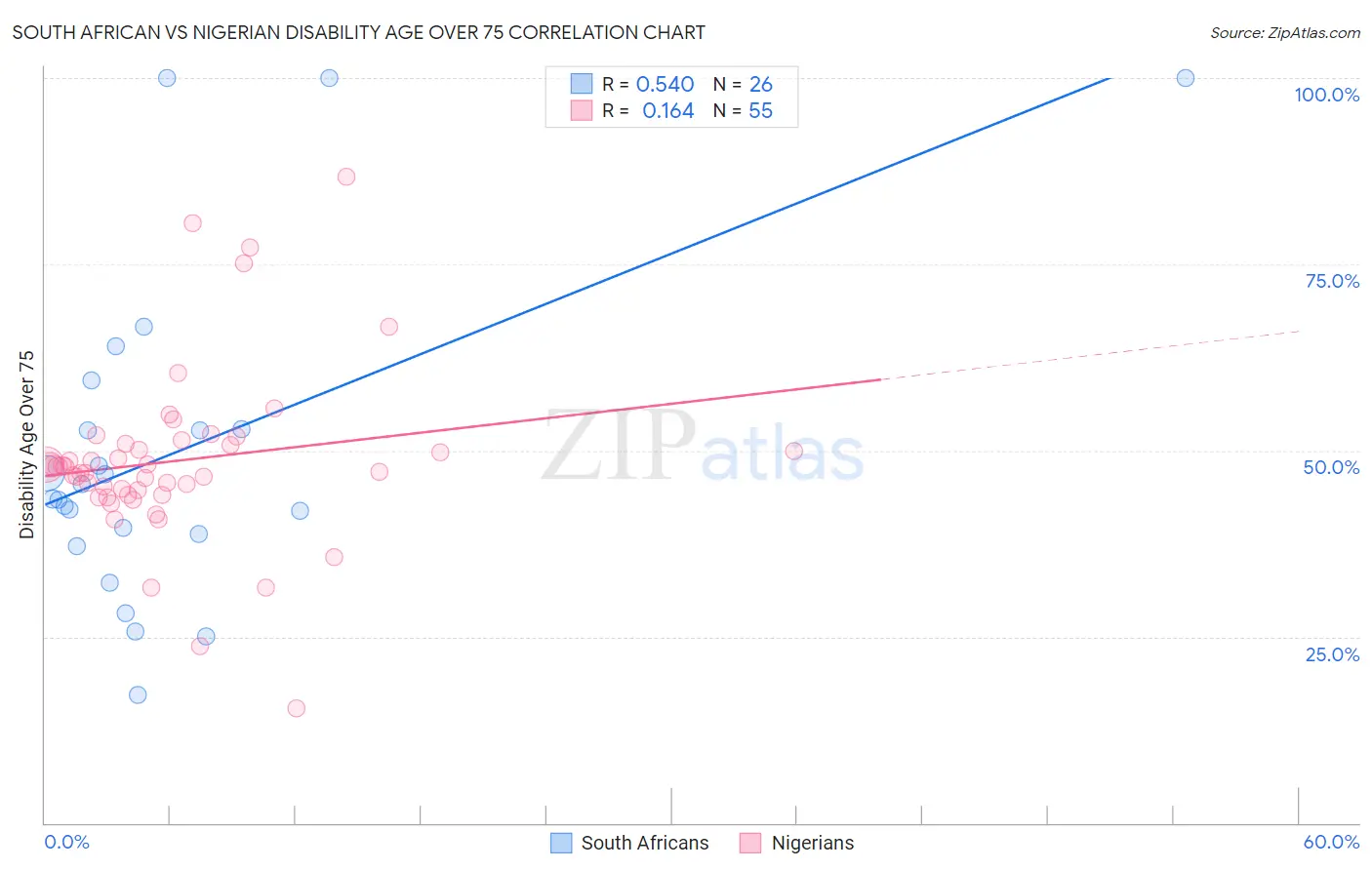 South African vs Nigerian Disability Age Over 75