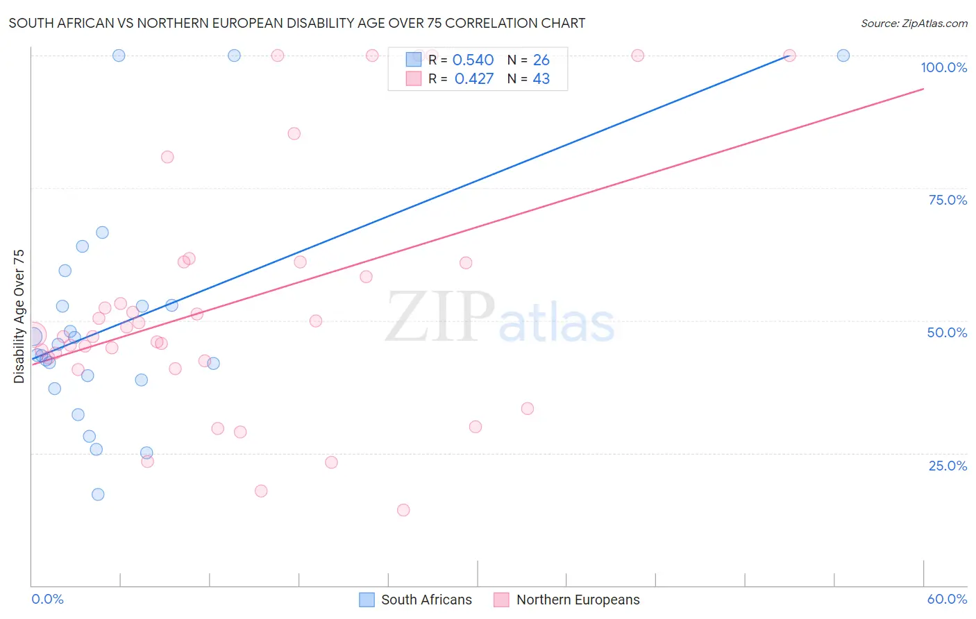 South African vs Northern European Disability Age Over 75