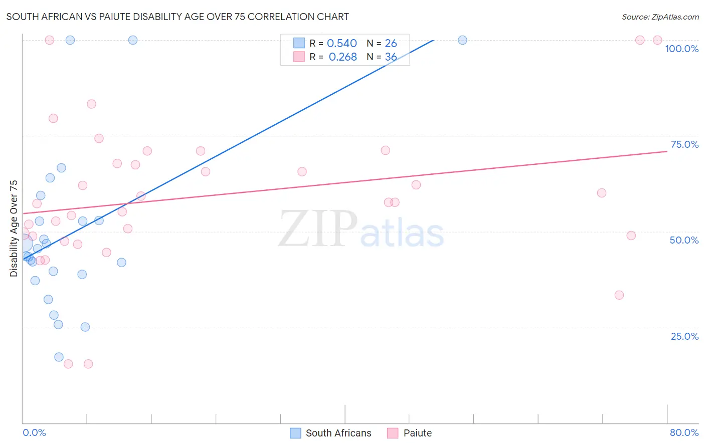 South African vs Paiute Disability Age Over 75