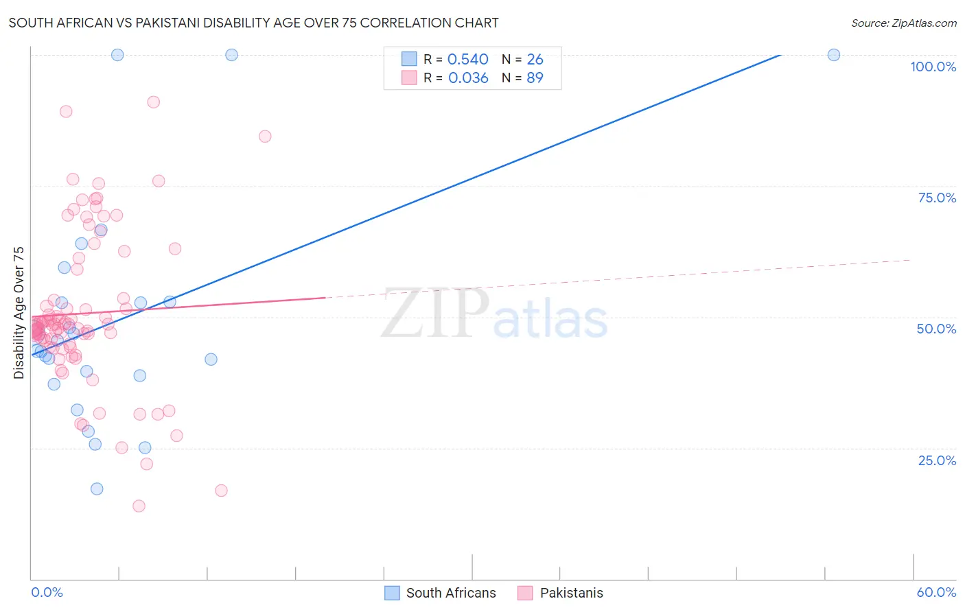 South African vs Pakistani Disability Age Over 75