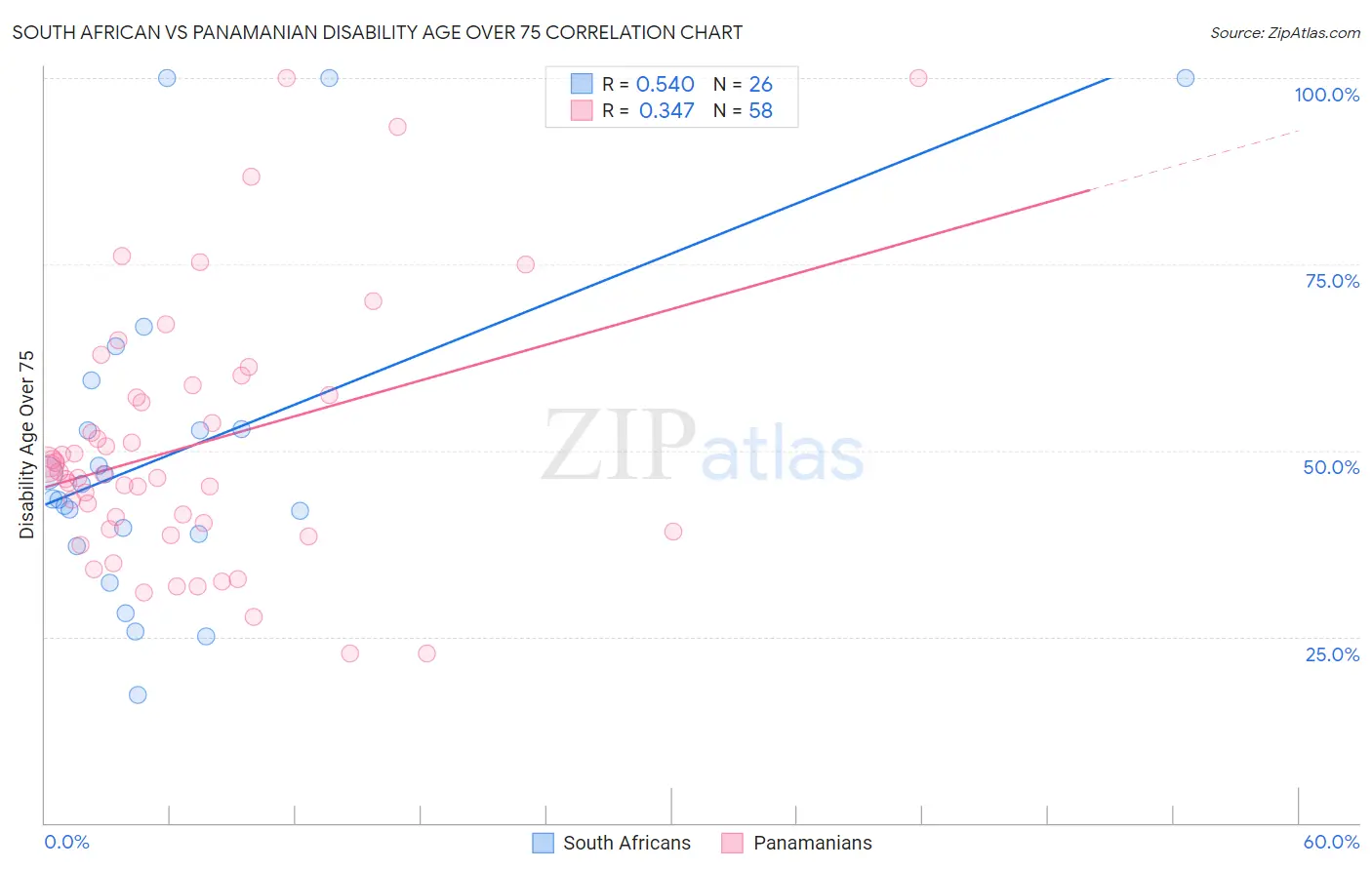 South African vs Panamanian Disability Age Over 75