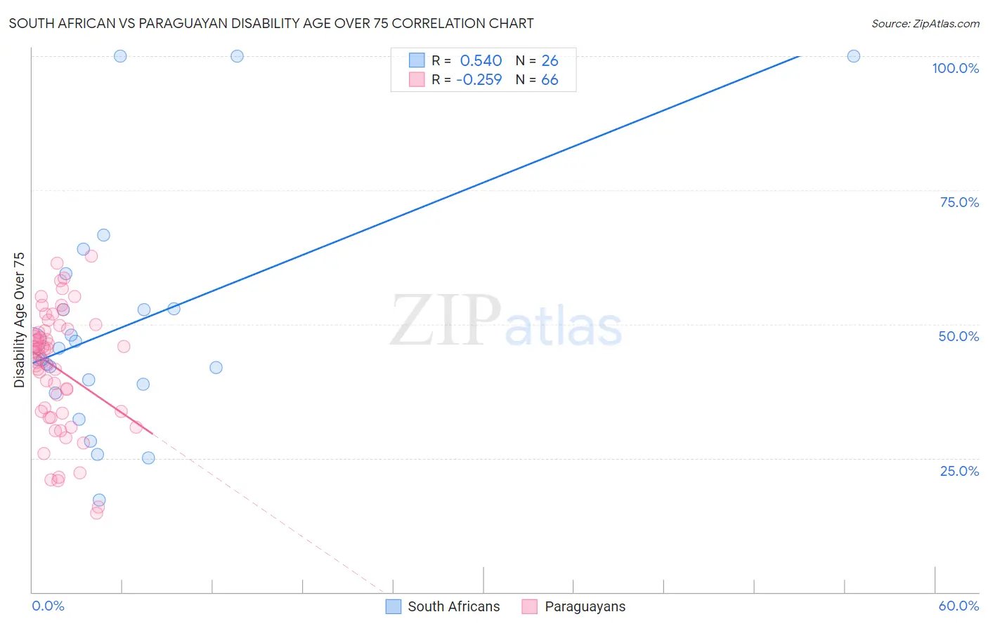 South African vs Paraguayan Disability Age Over 75