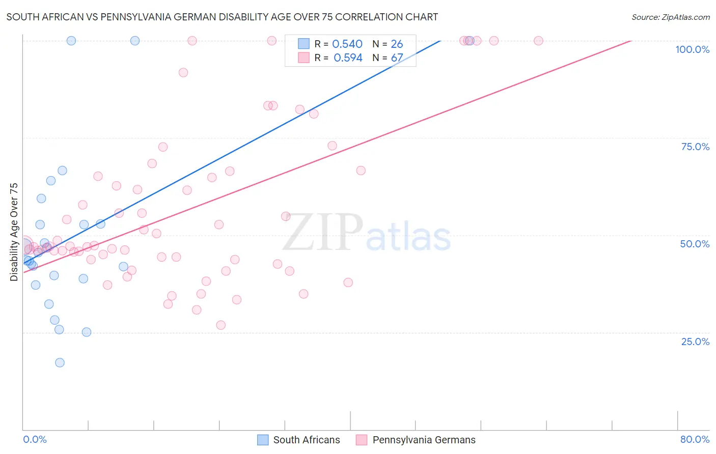 South African vs Pennsylvania German Disability Age Over 75