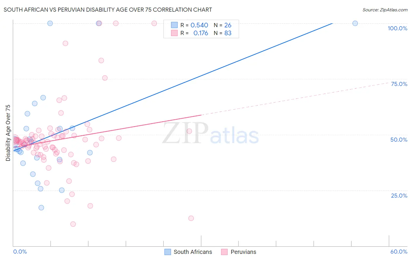 South African vs Peruvian Disability Age Over 75