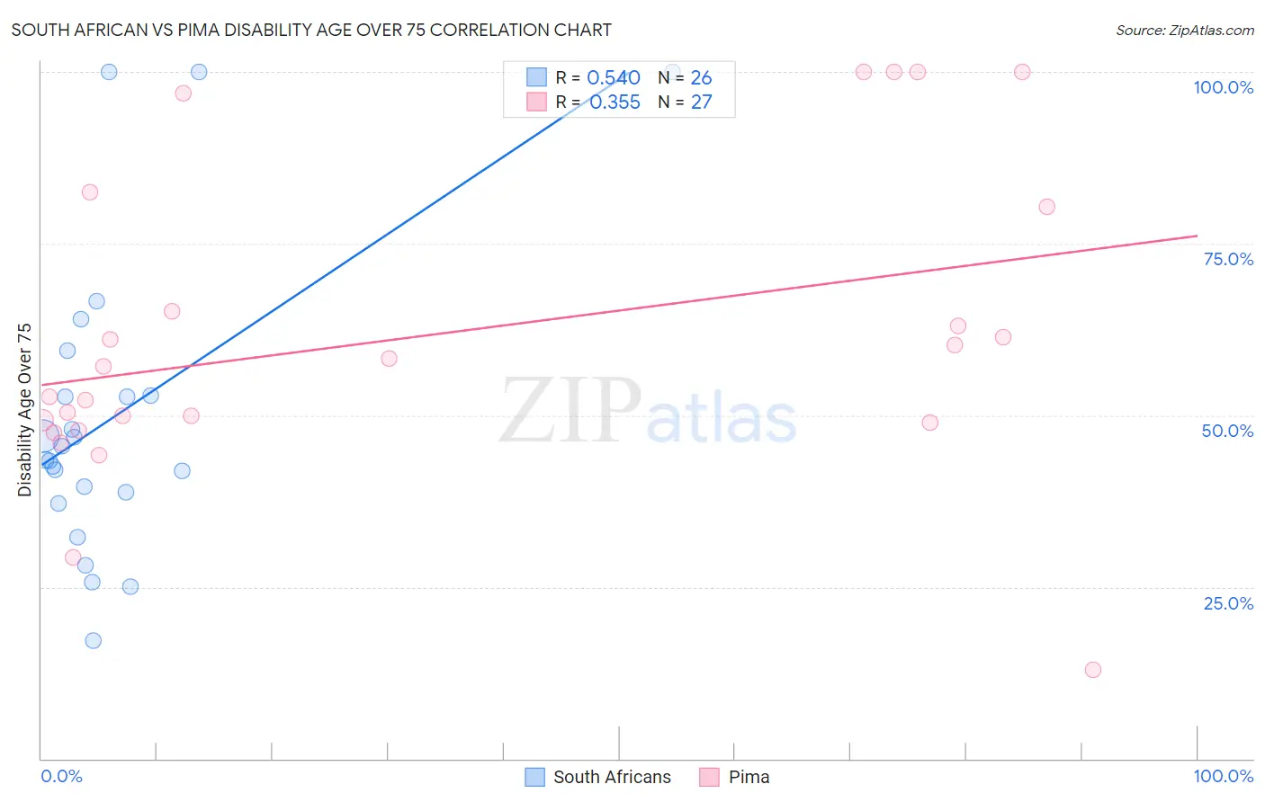 South African vs Pima Disability Age Over 75