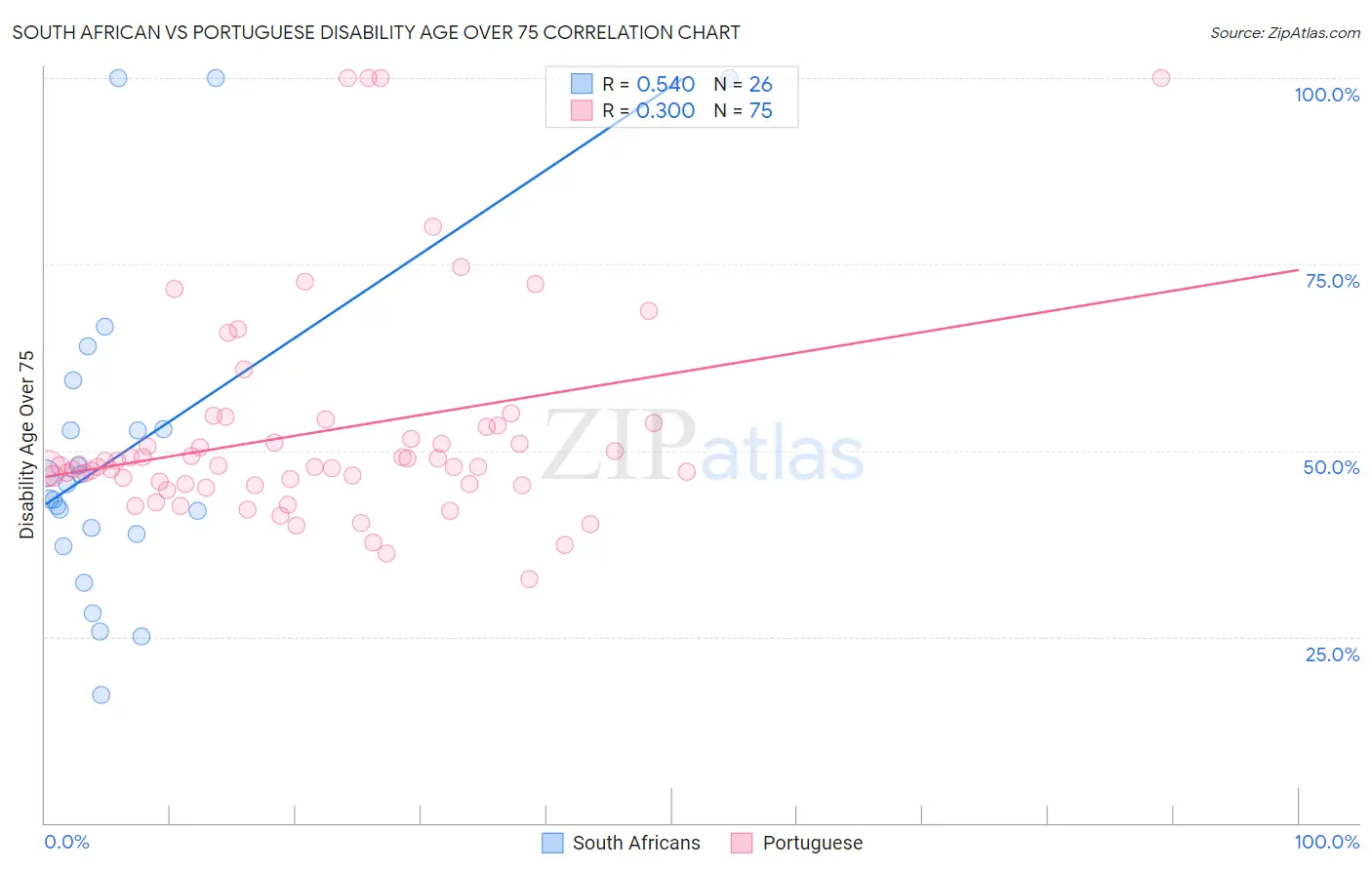 South African vs Portuguese Disability Age Over 75