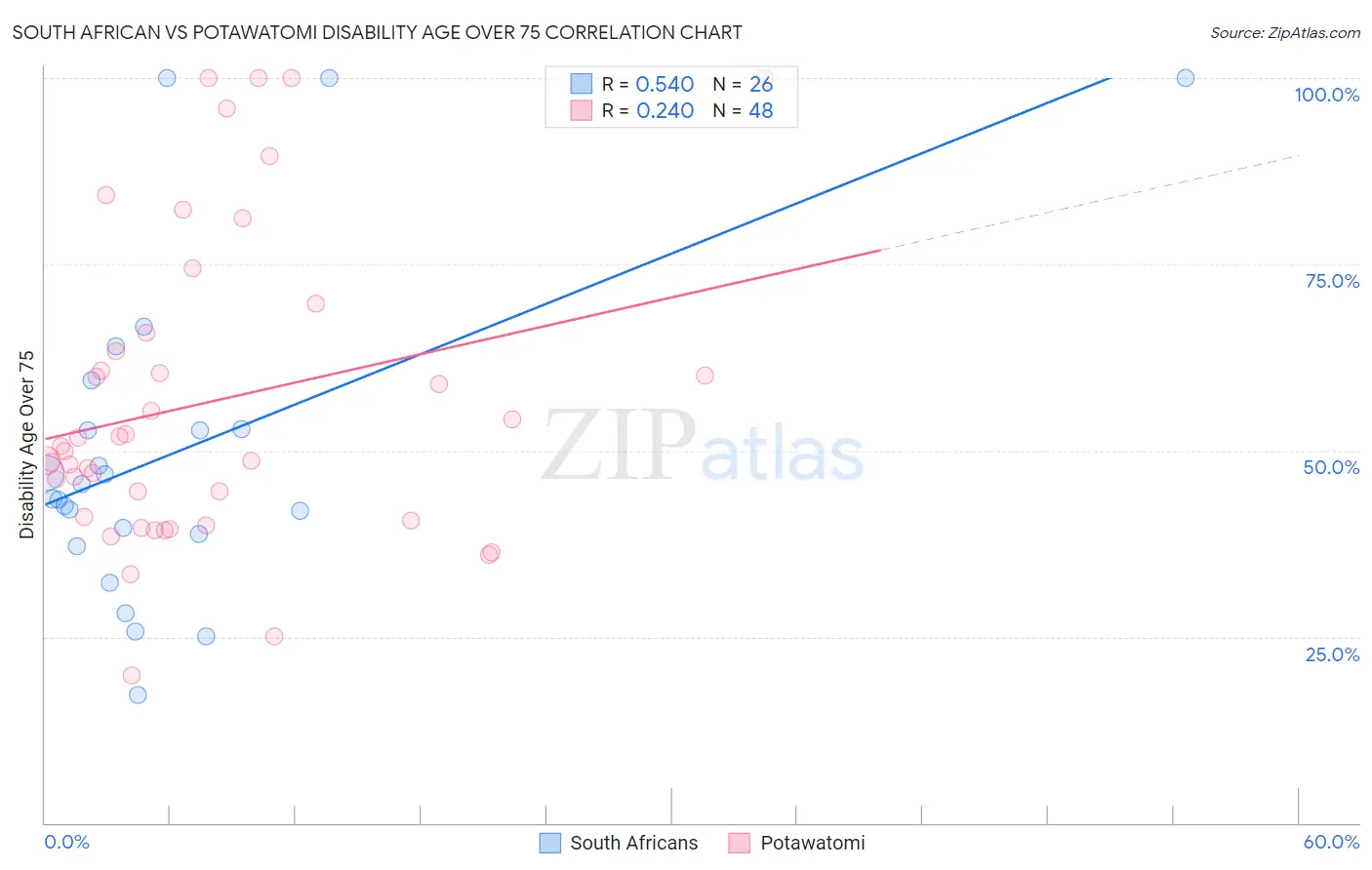 South African vs Potawatomi Disability Age Over 75