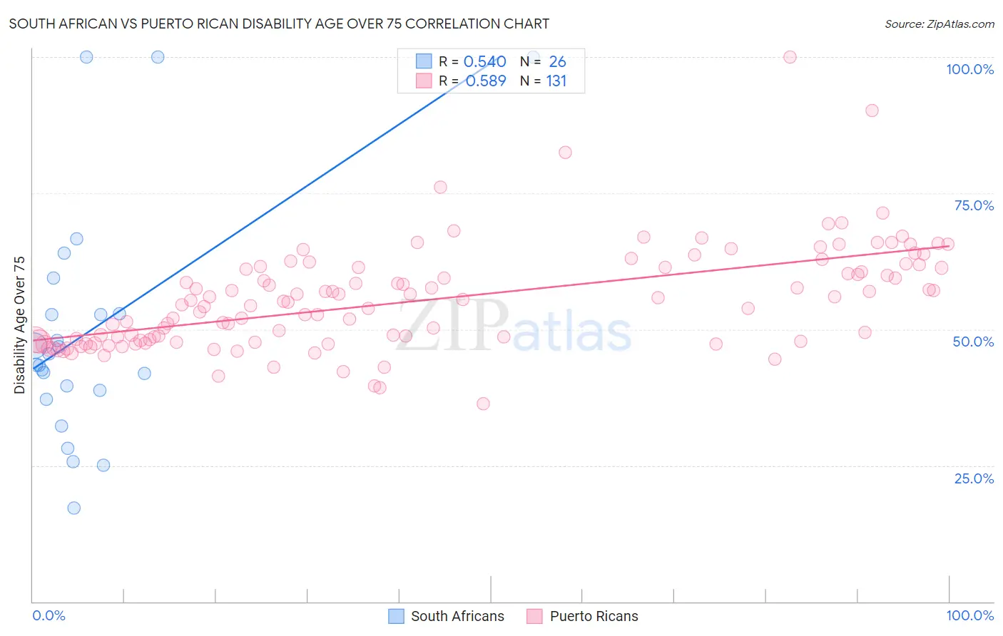 South African vs Puerto Rican Disability Age Over 75