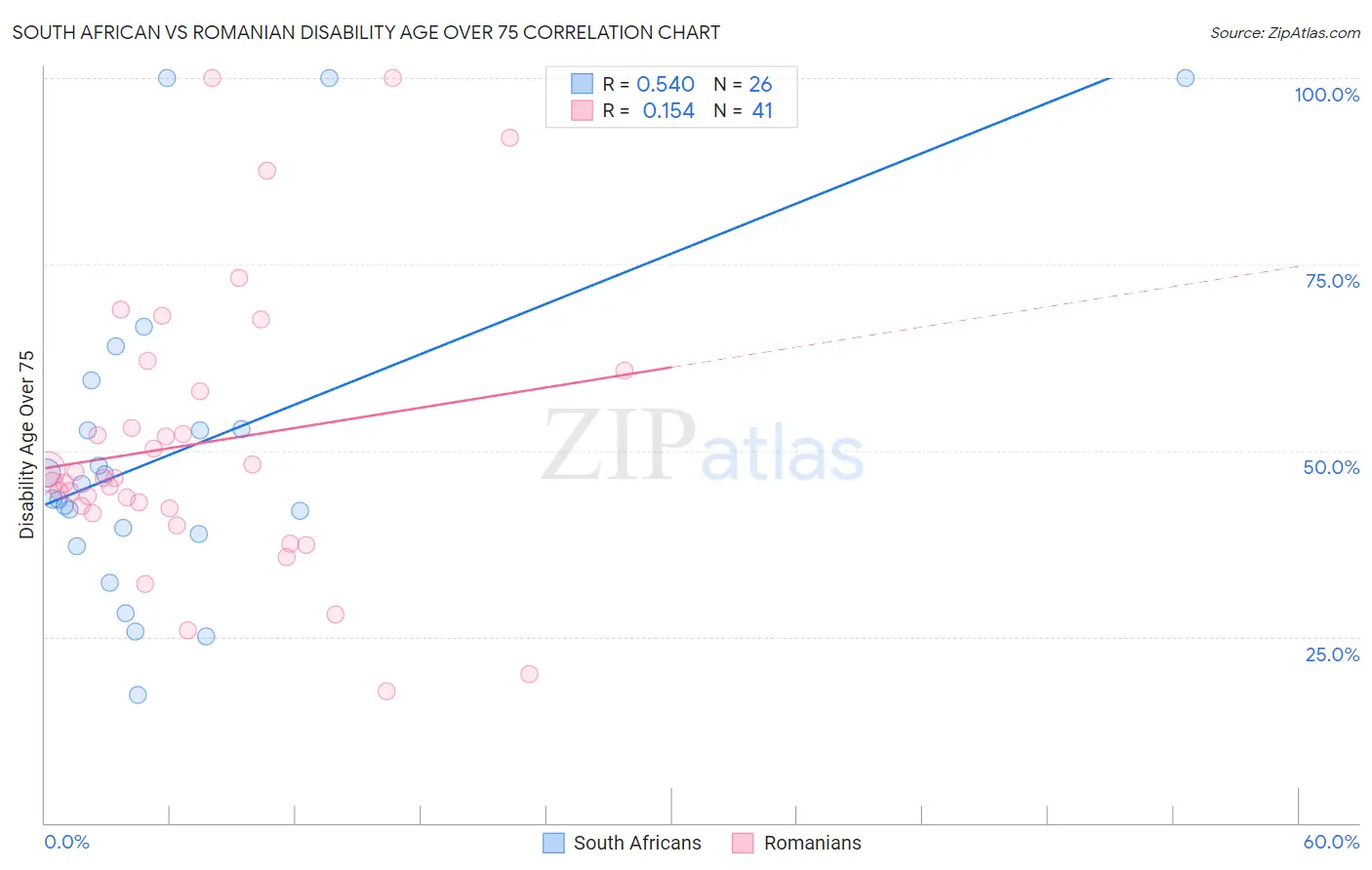 South African vs Romanian Disability Age Over 75