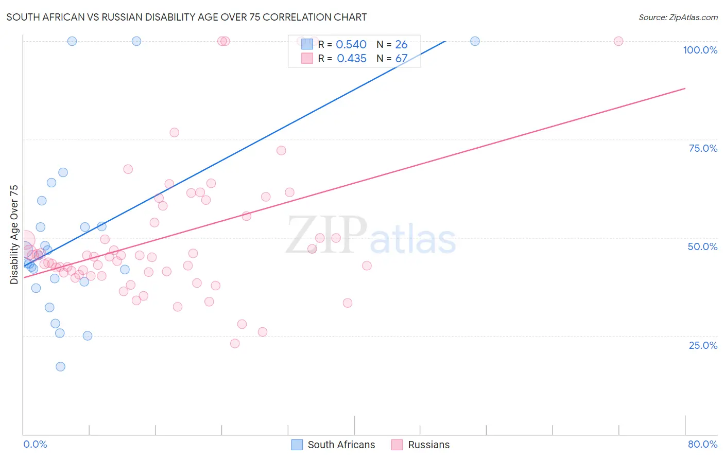 South African vs Russian Disability Age Over 75