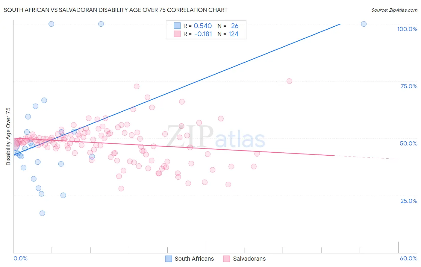 South African vs Salvadoran Disability Age Over 75