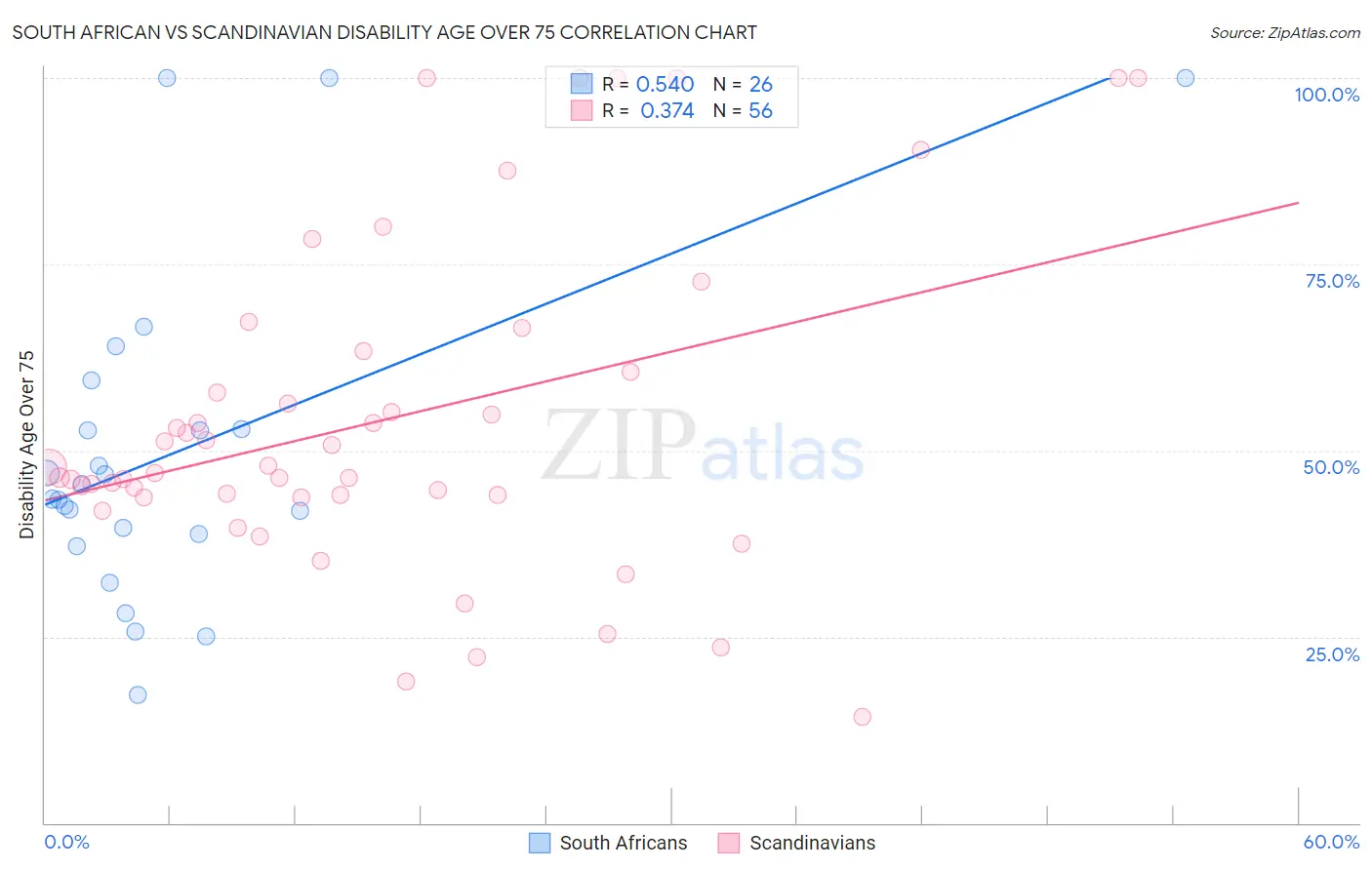 South African vs Scandinavian Disability Age Over 75