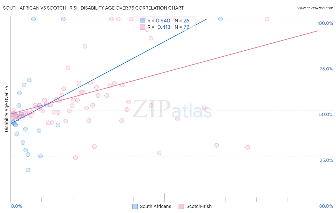 South African vs Scotch-Irish Disability Age Over 75