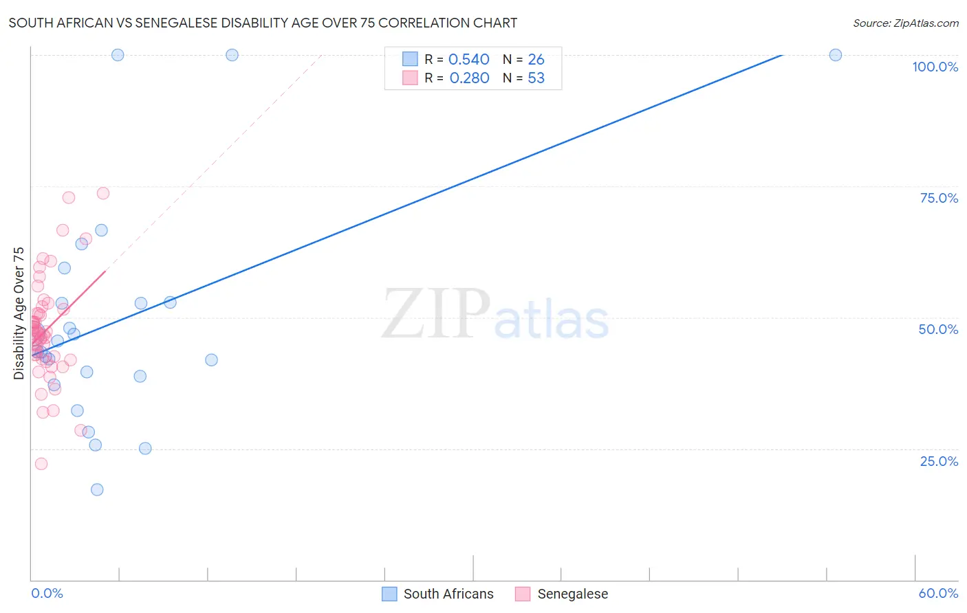 South African vs Senegalese Disability Age Over 75