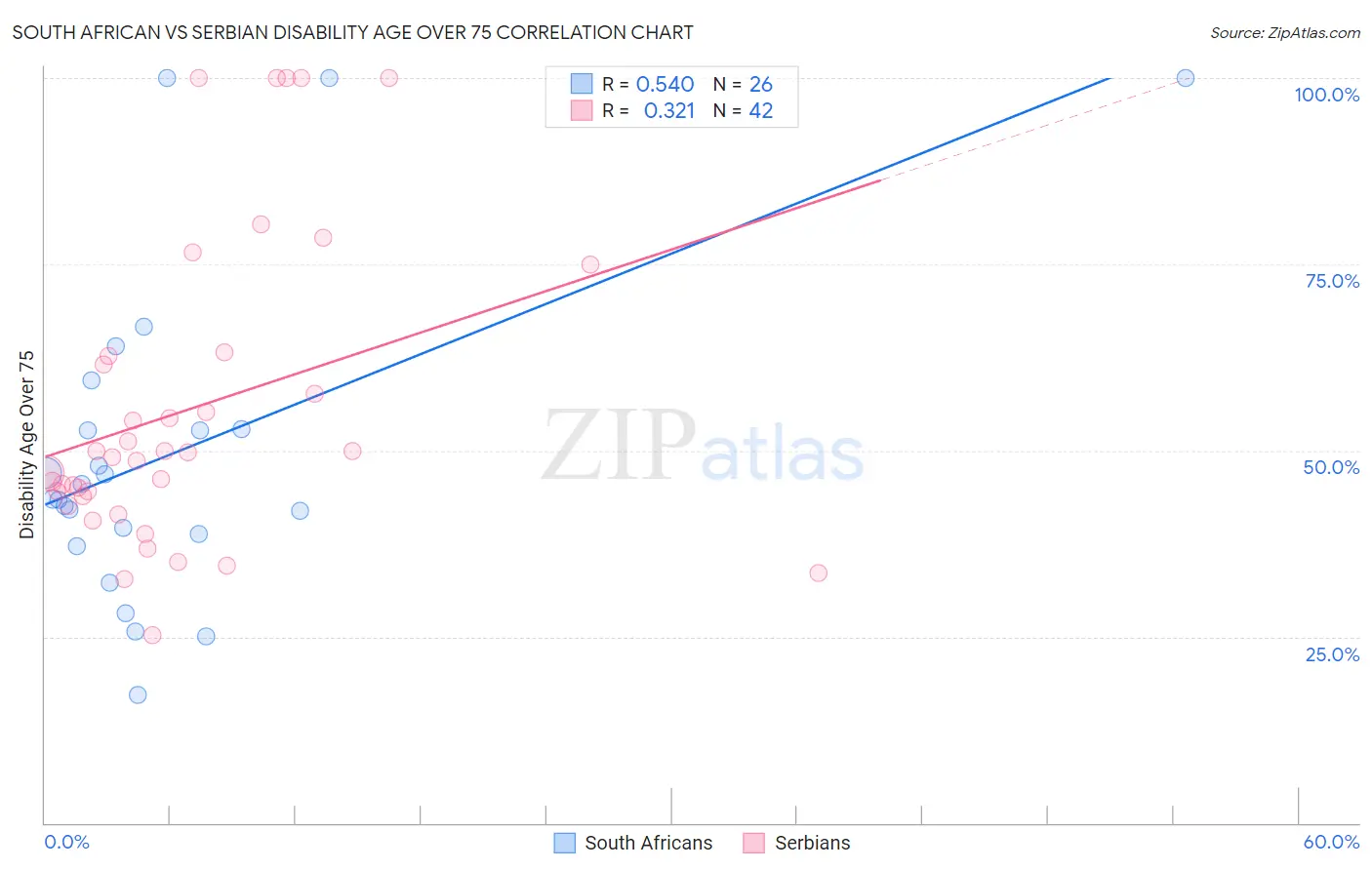 South African vs Serbian Disability Age Over 75