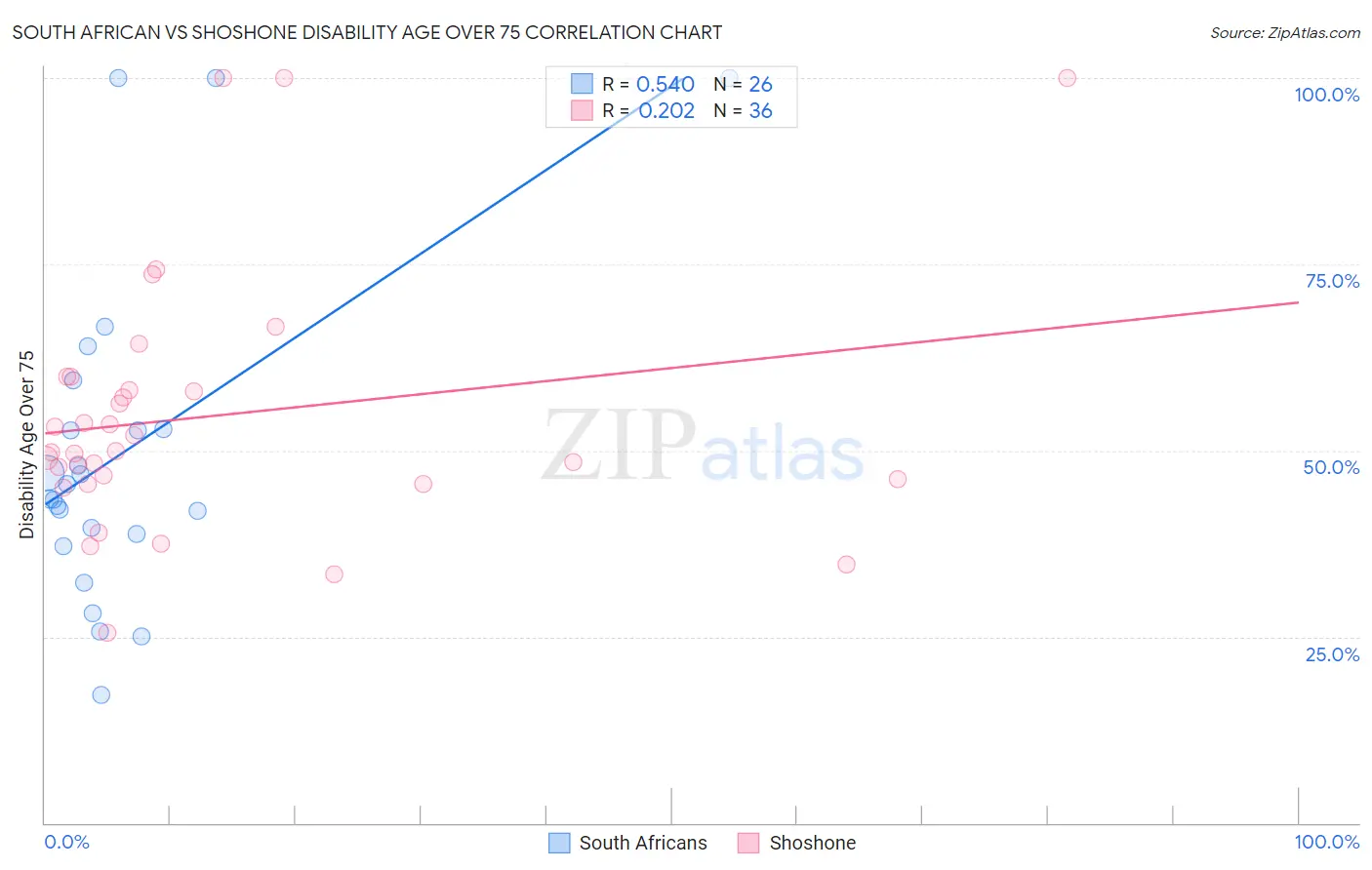 South African vs Shoshone Disability Age Over 75