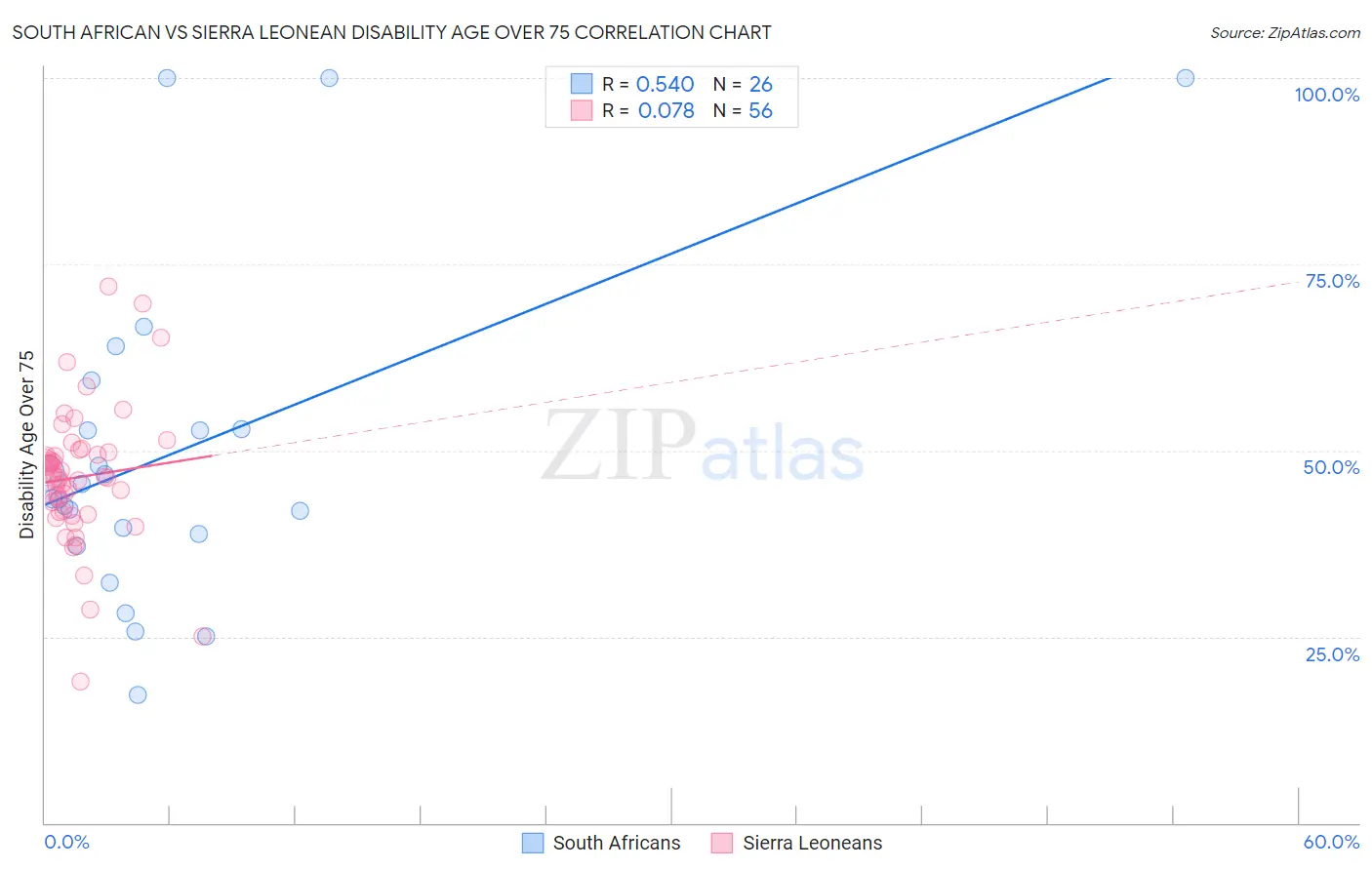 South African vs Sierra Leonean Disability Age Over 75