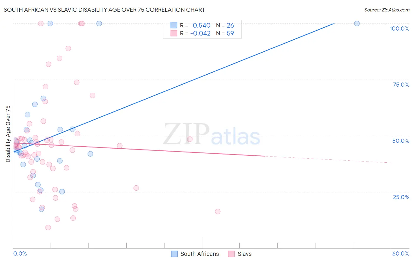South African vs Slavic Disability Age Over 75
