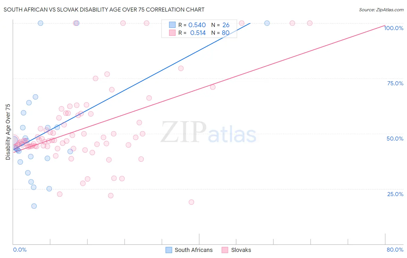 South African vs Slovak Disability Age Over 75