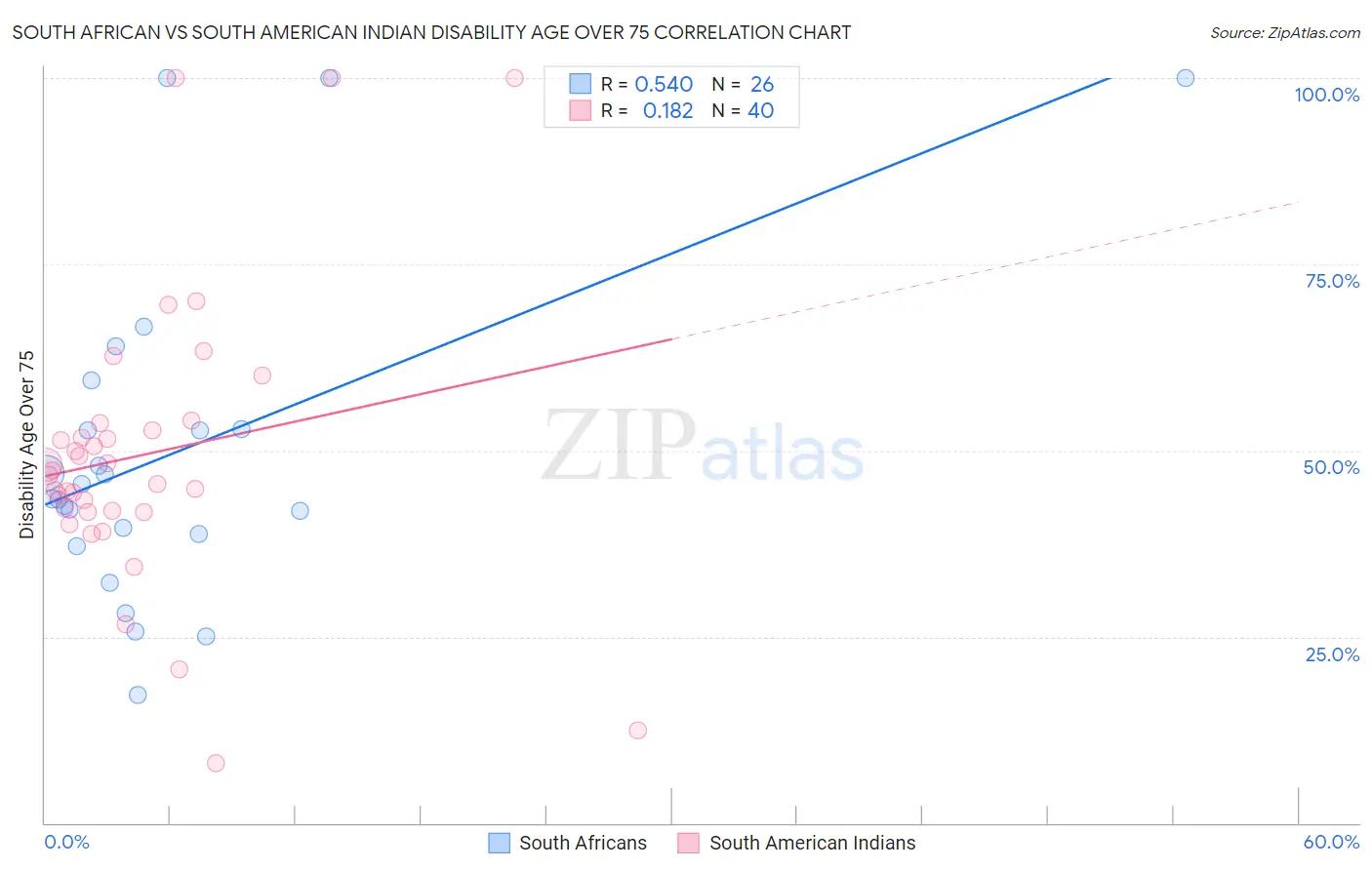 South African vs South American Indian Disability Age Over 75