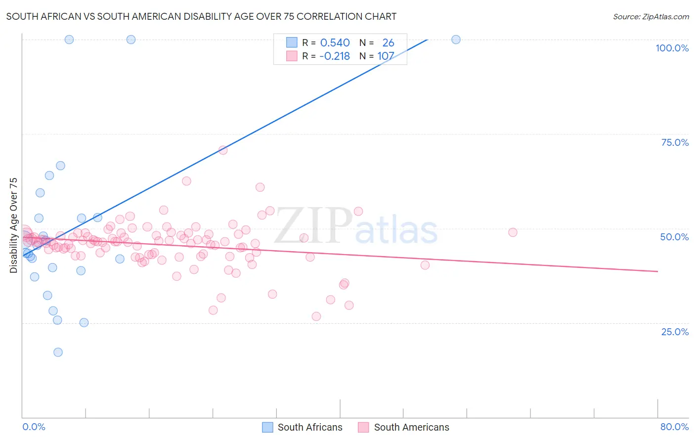 South African vs South American Disability Age Over 75