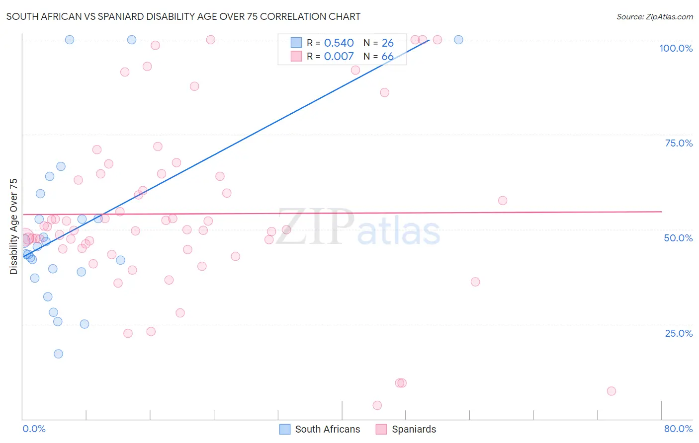 South African vs Spaniard Disability Age Over 75