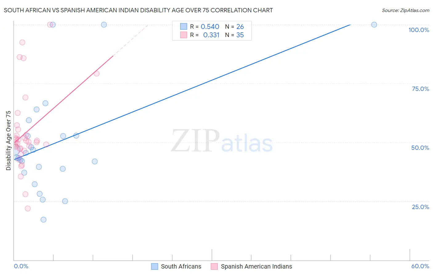 South African vs Spanish American Indian Disability Age Over 75