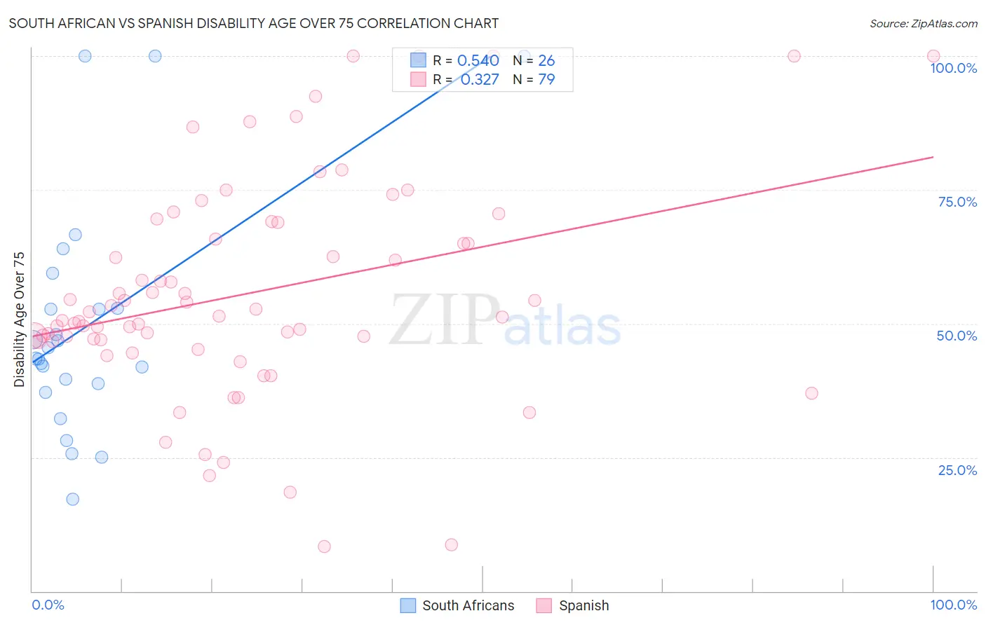 South African vs Spanish Disability Age Over 75