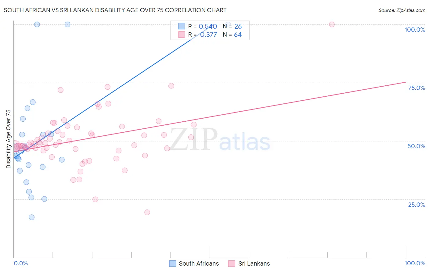 South African vs Sri Lankan Disability Age Over 75