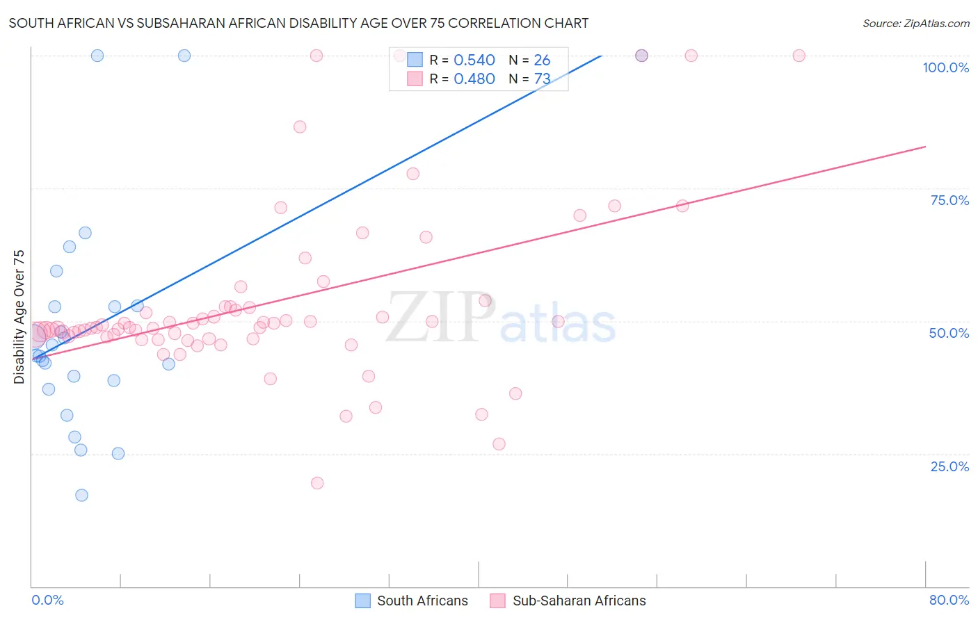 South African vs Subsaharan African Disability Age Over 75